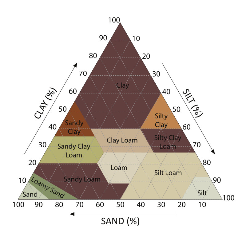 Sand? Clay? Loam? What Type of Soil Do You Have?